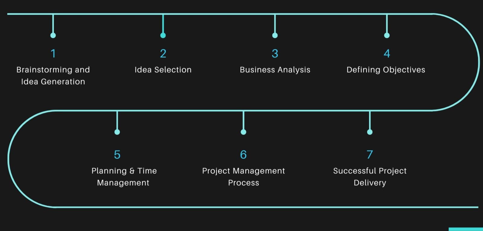 The seven-step new project start-up process: 1 Brainstorming and idea generation, 2 Idea selection, 3 Business analysis, 4 Defining objectives, 5 Planning and time management, 6 Project management process, 7 Successful project delivery.